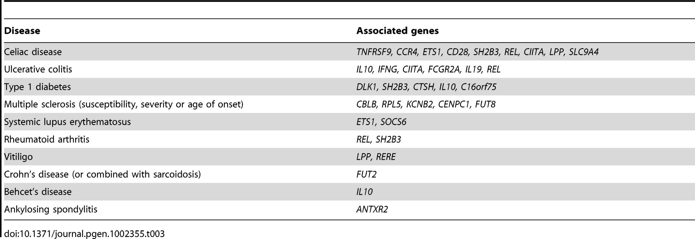 correlated with pathogen diversity which have been previously associated to susceptibility to autoimmune diseases.
