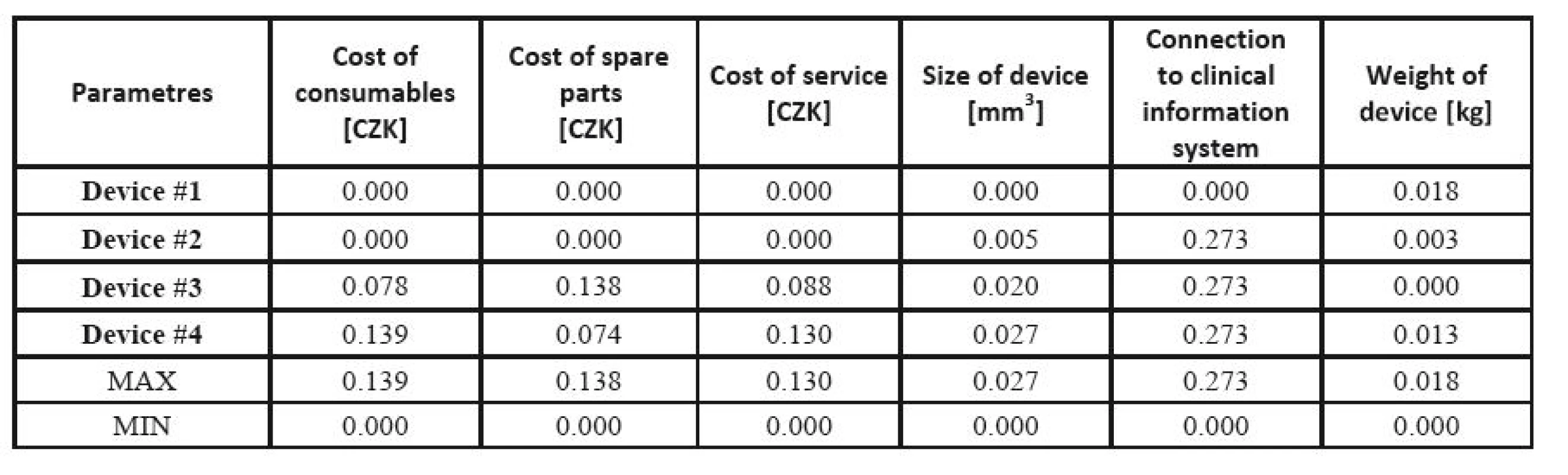 TOPSIS: the weighted criteria matrix <b>W</b>.