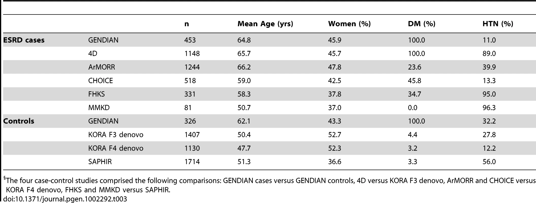 Characteristics of the ESRD case-control studies (n = 3,775 cases, n = 4,577 controls).<em class="ref">§</em>