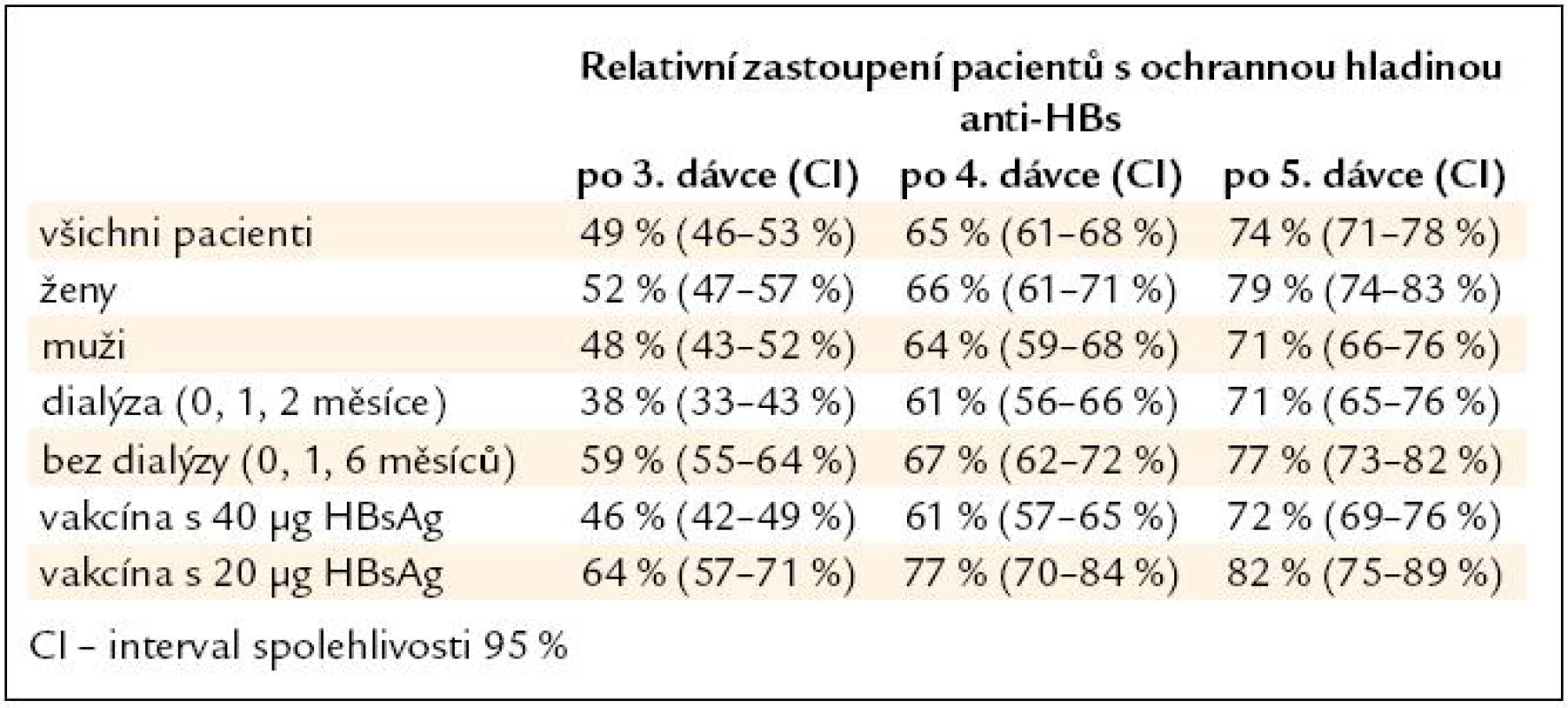 Ochranné hladiny anti-HBs při pokračující vakcinaci u 786 pacientů s chronickým selháním ledvin.