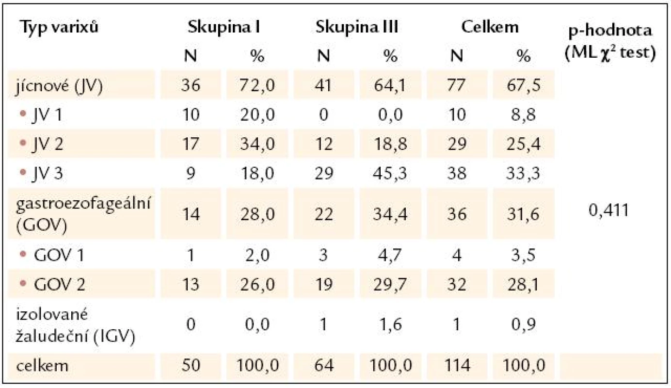 Rozdělení pacientů s varixy (skupiny I a III) podle umístění varixů.