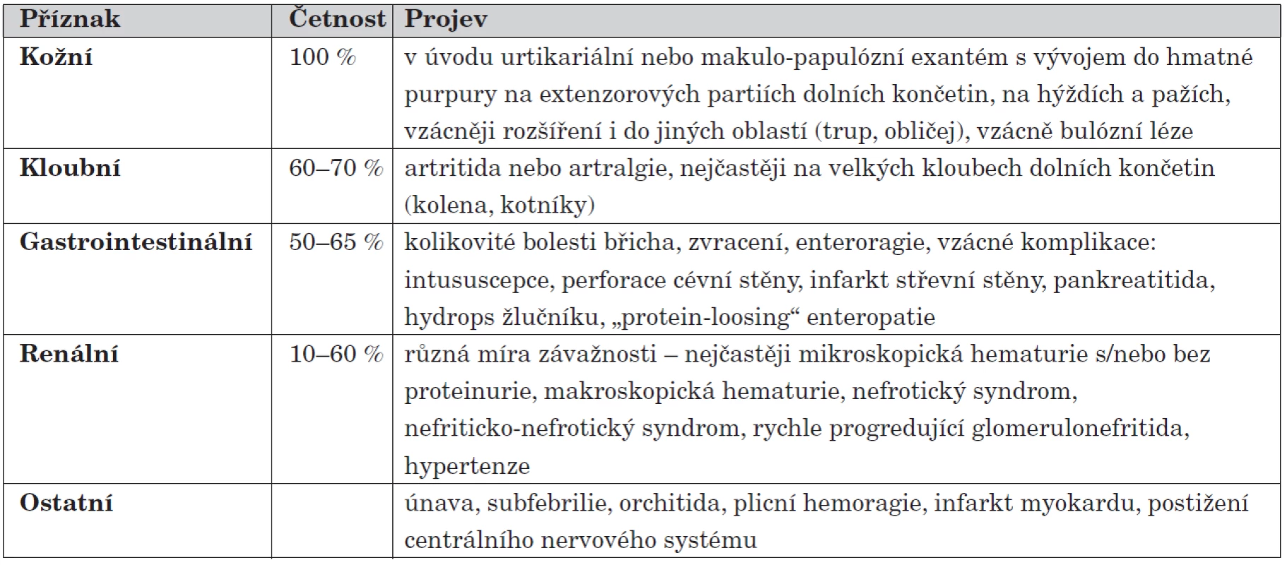 Klinické příznaky HSP.