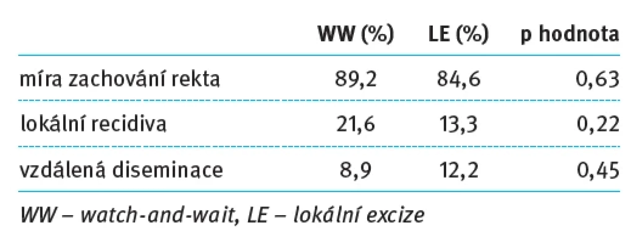 Rozdíly mezi WW a LE. Tab. 1. Differences between WW and LE.