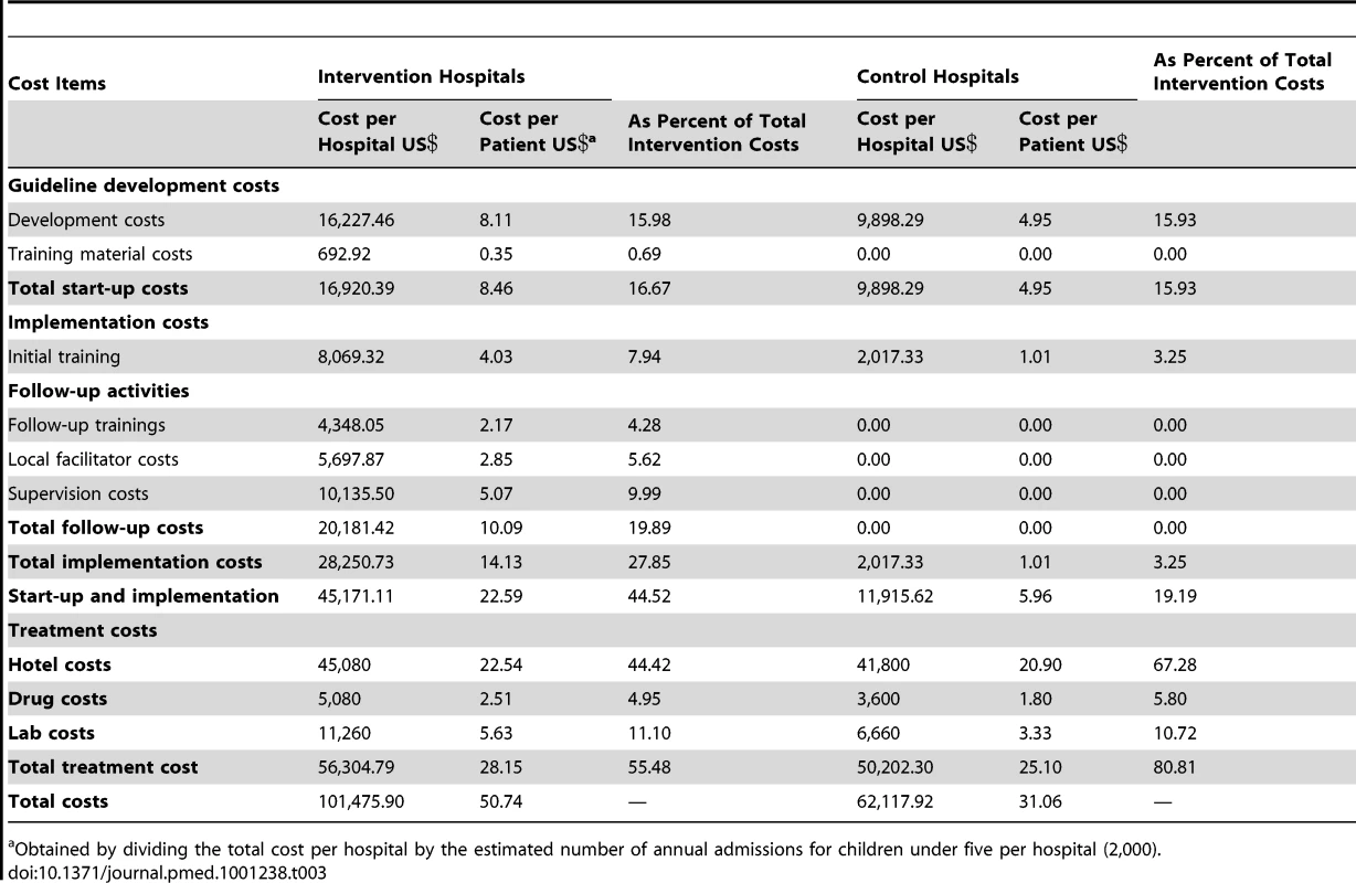 Summary of intervention costs.