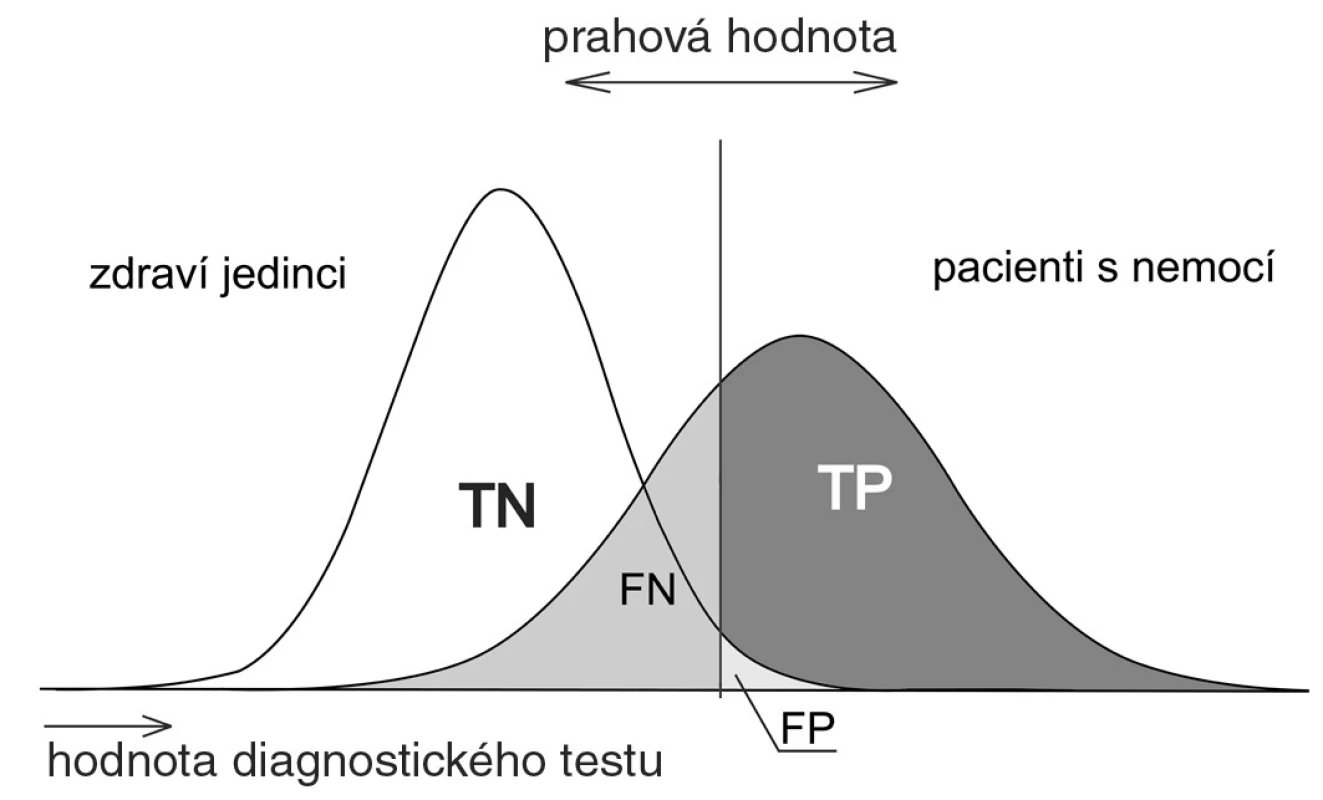 Posun dělící linie (prahové hodnoty) screeningového testu k vysokým hodnotám 
Při postupném posunu od nízkých hodnot testu k vyšším hodnotám dochází k poklesu počtu falešně pozitivních případů, avšak za současného poklesu pravdivě pozitivních.