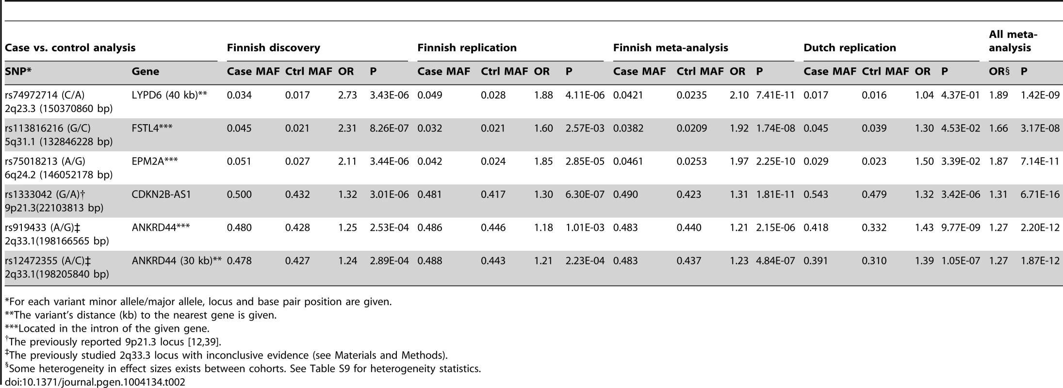 Five loci with a genome-wide significant association to saccular intracranial aneurysm (sIA) disease in the Finnish and Dutch samples.