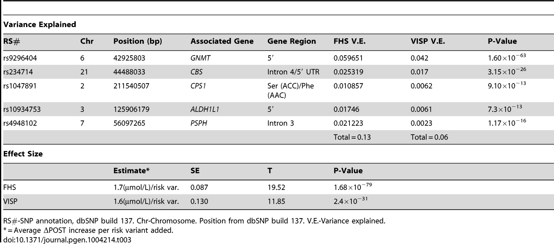 Variance and effect size explained by risk score.