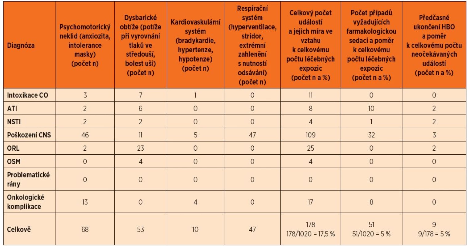 Bezpečnost léčby – neočekávané epizody a události, rozdělení podle jejich povahy, předčasné ukončení HBO.