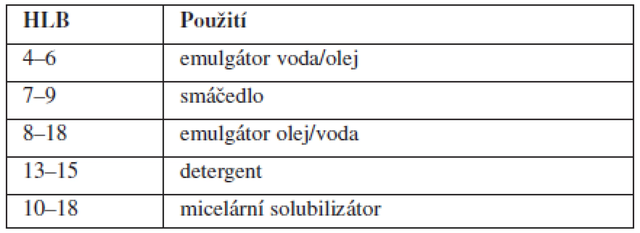Použití tenzidů v závislosti na hodnotě hydrofilně-lipofilní rovnováhy<sup>4)</sup>