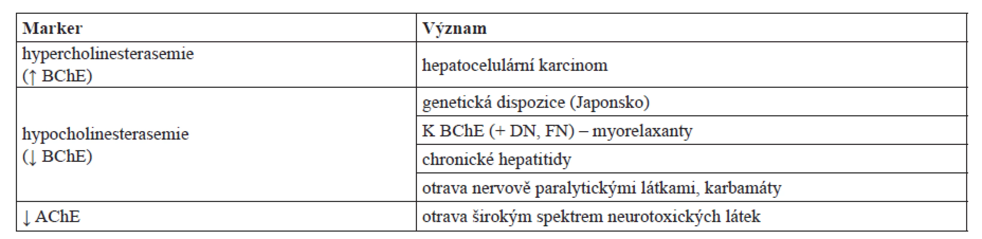 Přehled diagnostického významu cholinesteras