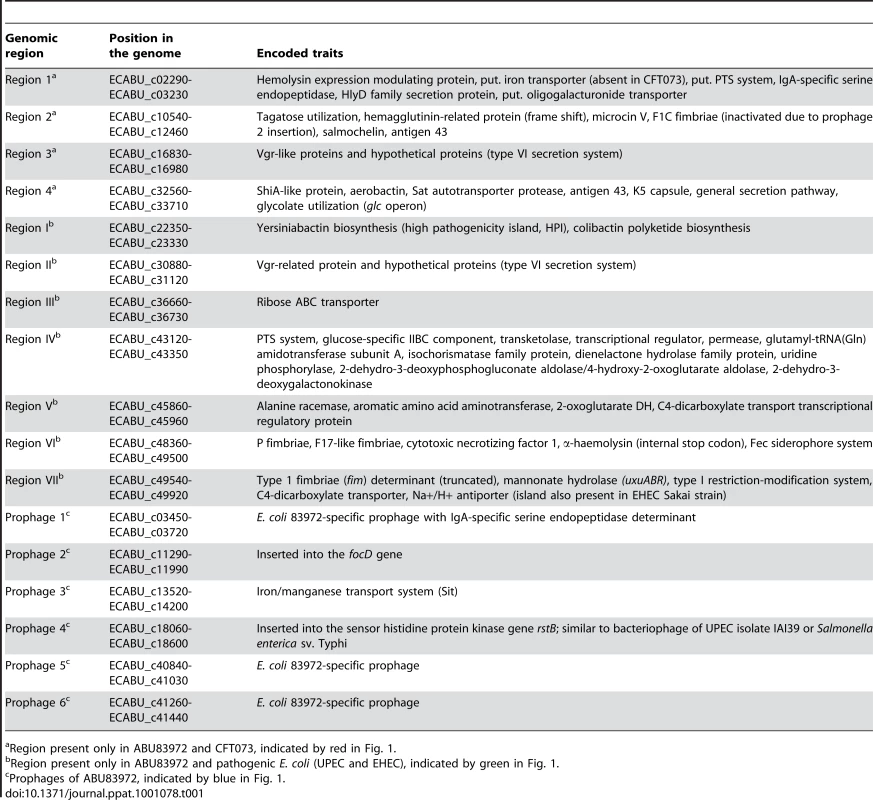 Genomic islands and prophages in the <i>E. coli</i> 83972 genome.