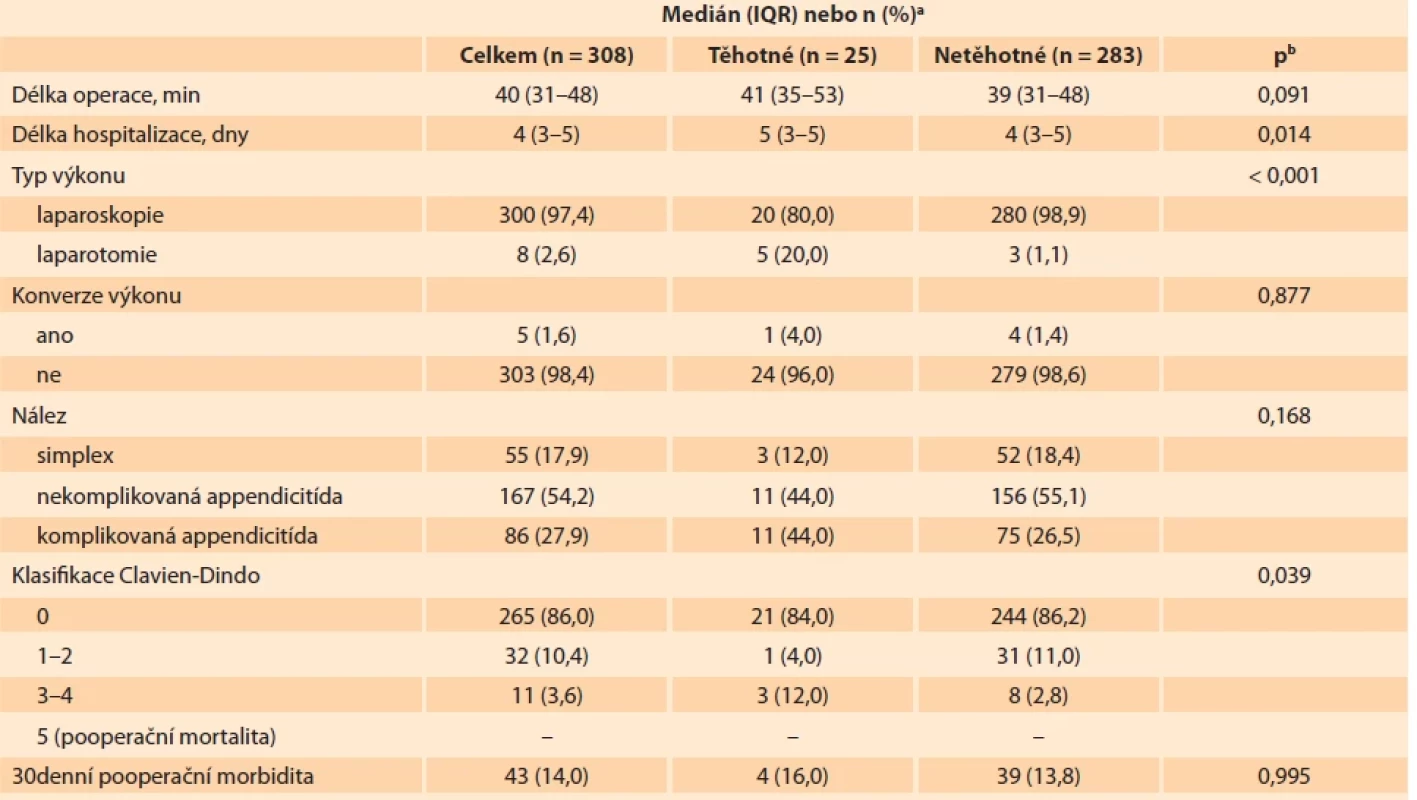 Perioperační a pooperační výsledky pacientů ve studii. </br>Tab. 2. Perioperative and postoperative outcomes of patients in the study.