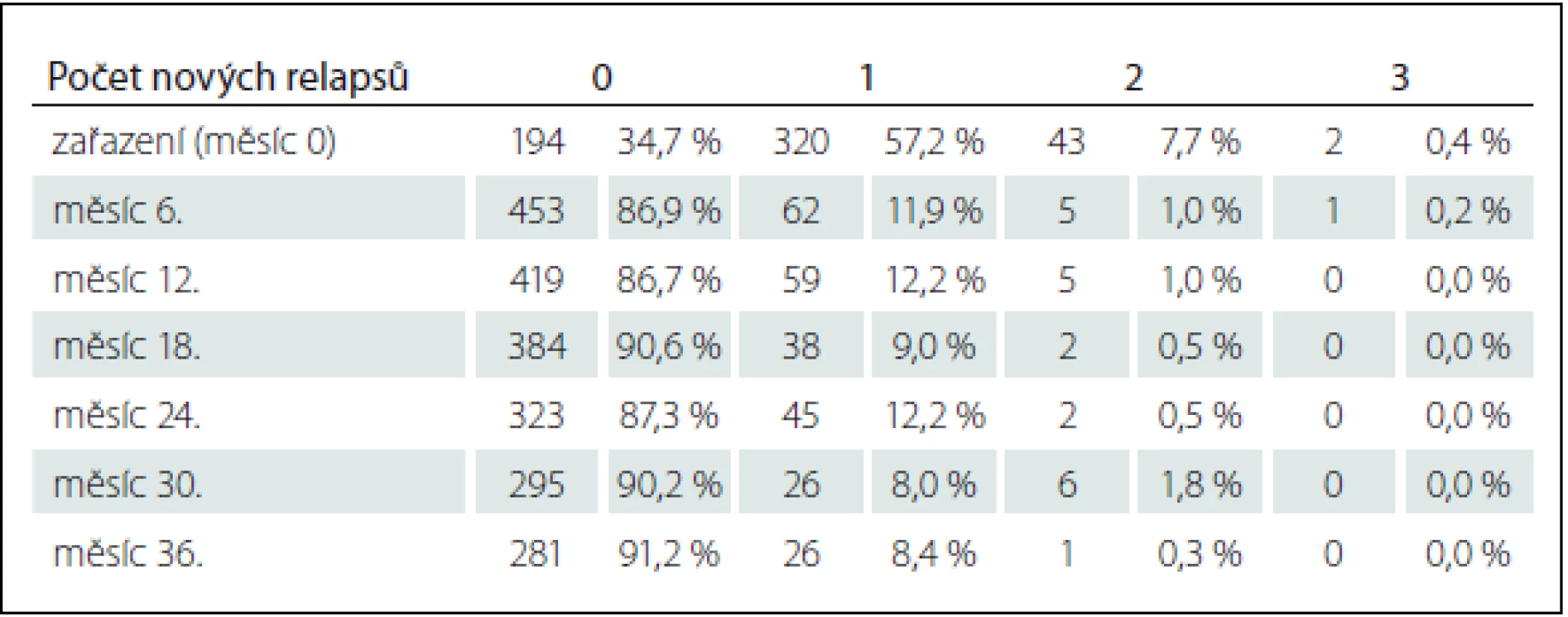 Počet nových relapsů během 6 měsíců před uvedenou návštěvou v celé populaci pacientů 
(n = 559).