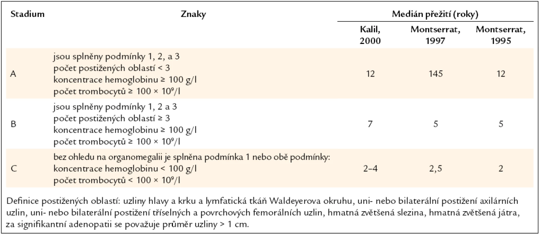 Klinická klasifikace B-CLL, kterou publikoval Binet, a medián přežití pacientů v těchto stadiích dle tří studií.