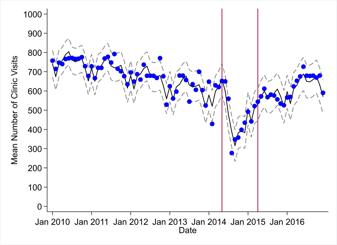 Mean trends and system losses due to Ebola virus disease (EVD) outbreak (June 2014–April 2015) for clinic visits in a census of 379 clinics providing services in Liberia from 2010–2016, excluding Montserrado County.