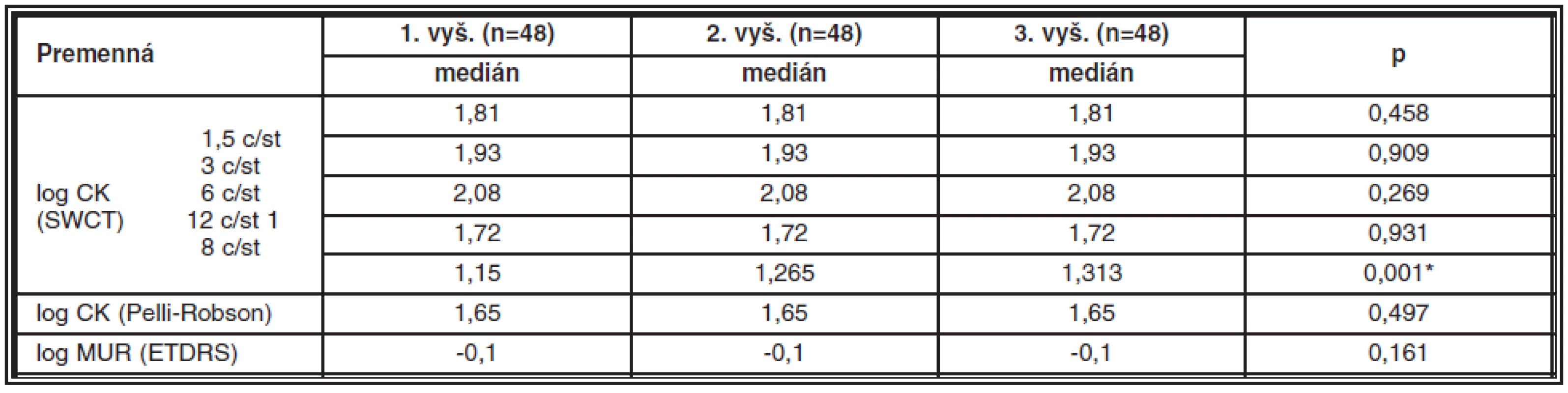 Výsledky testovania zmeny citlivosti na kontrast (CK) a vízu medzi 3 vyšetreniami u súboru 1 (n = 48)