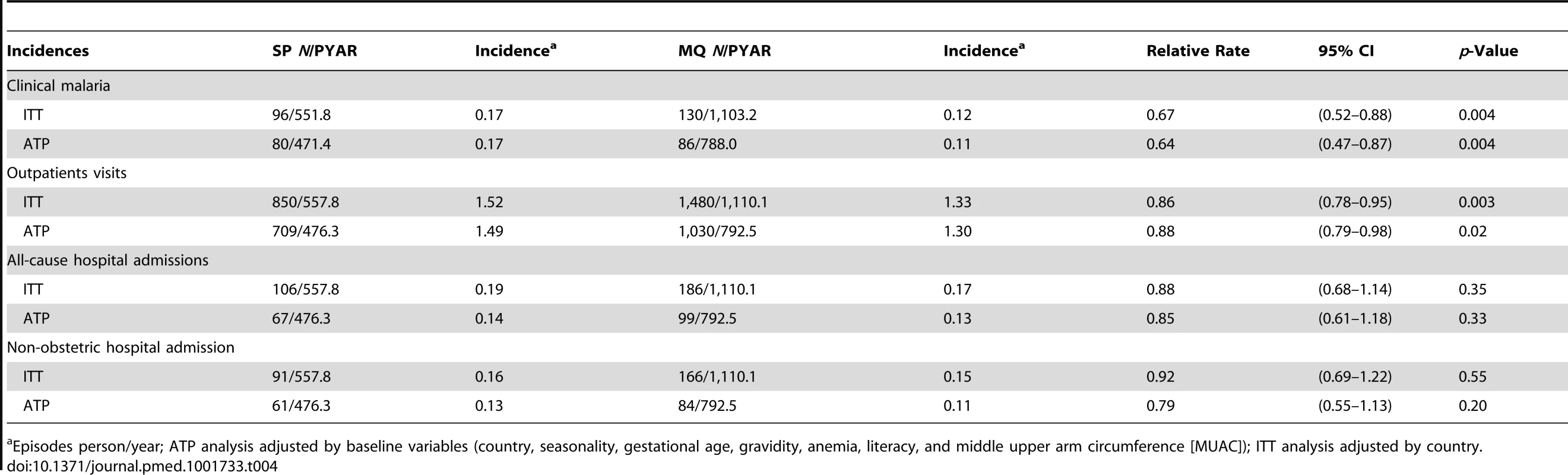 Incidence of clinical malaria, outpatients visits, and hospital admissions.