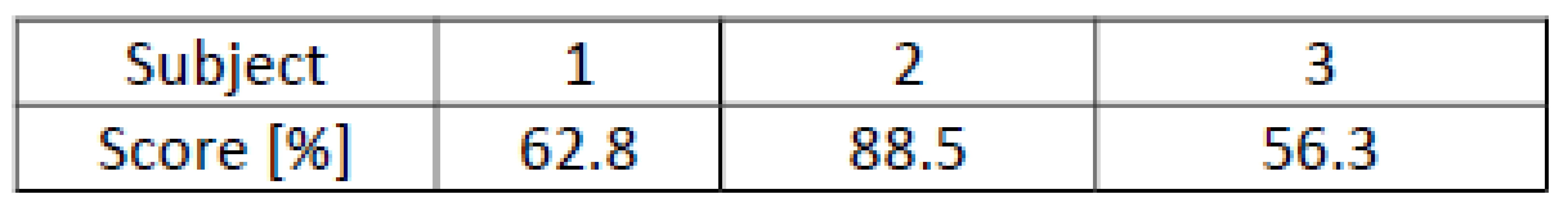 Average score for individual subjects