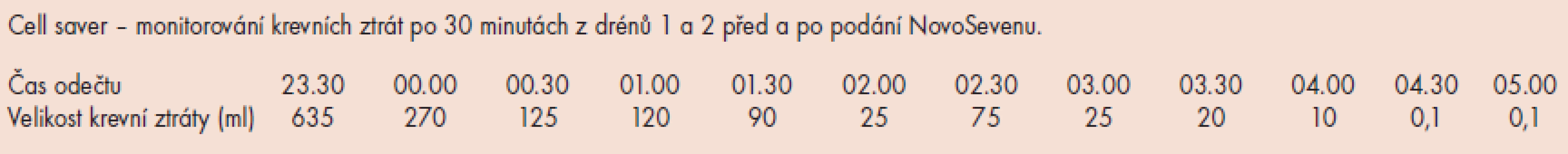Hodnoty krevních ztrát u rodičky – kazuistika 1 zaznamenané při použití přístroje cell saver.