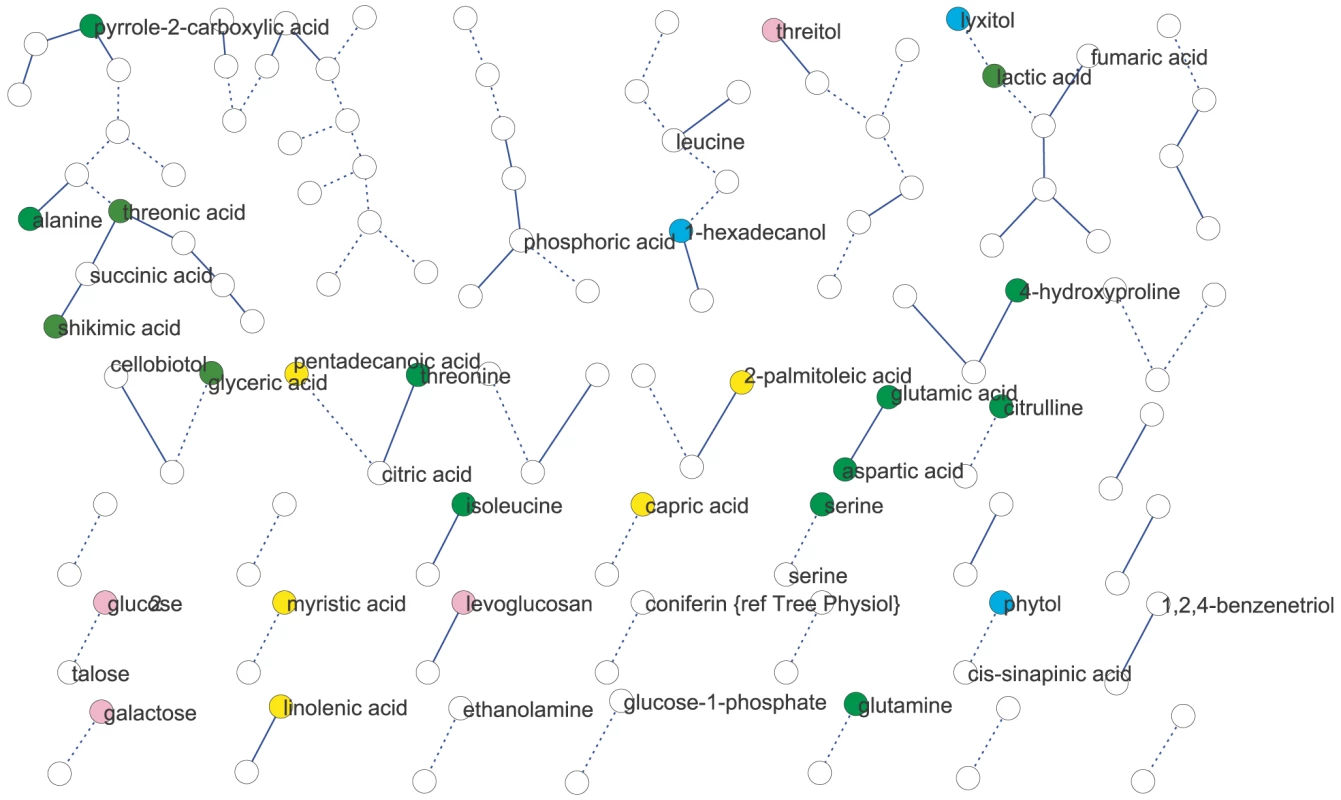 Metabolic network for Expt. A generated from significant (local FDR<20%) partial correlations between metabolites.