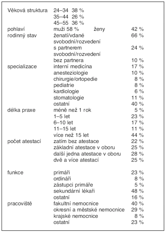 Vzorek respondentů v % (n = 462)