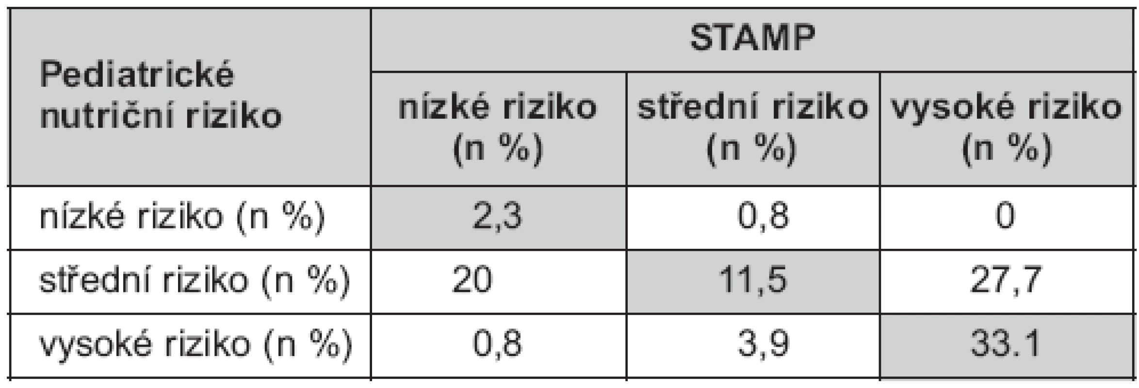 Shoda mezi oběma škálami (Pediatrické nutriční riziko – STAMP) podle věkových kategorií