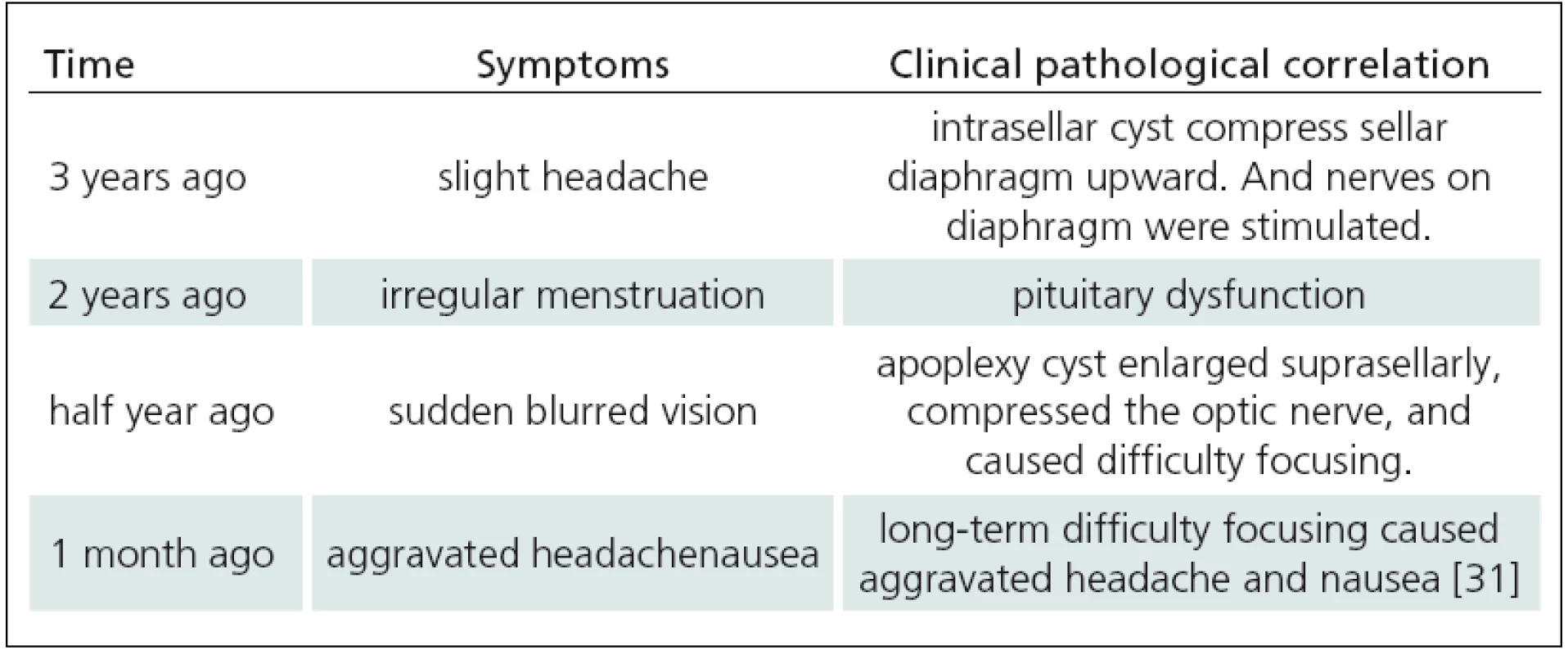 Tab. 2. Clinical-pathological correlation of the case reported in this article.