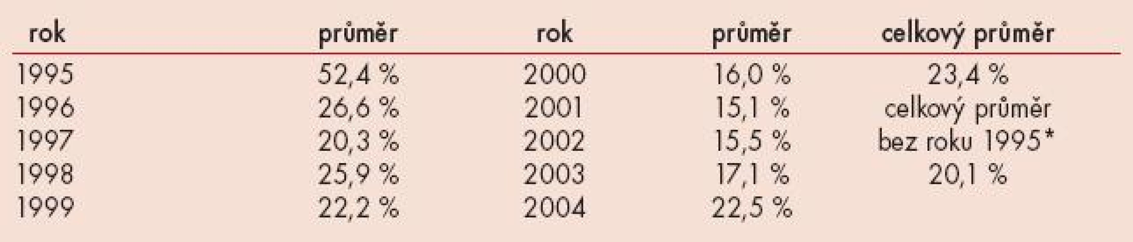 Frekvence chlamydiové kontaminace ejakulátů vyšetřených mužů v letech 1995–2004
