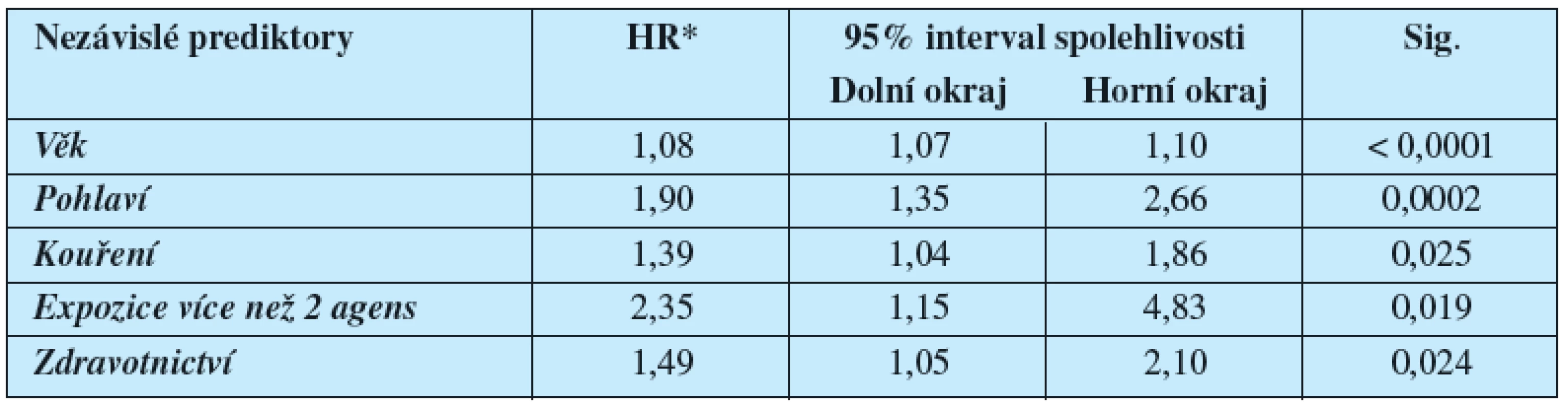 Odhady Hazard Ratio v Coxově modelu