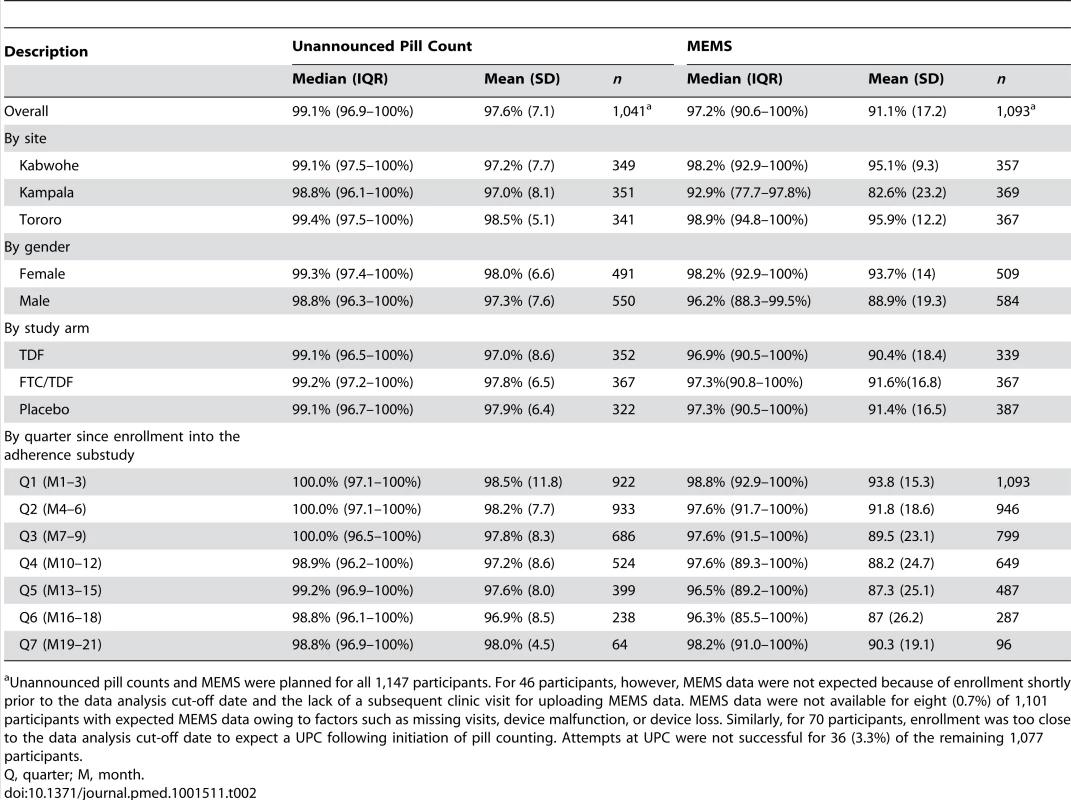 Summary of adherence by measure.