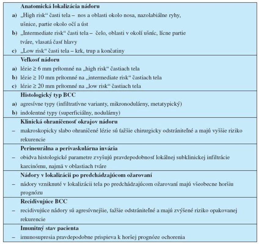 Prehľad základných klinicko-morfologických prognostických faktorov BCC; (prevzaté a upravené z ref. č. 22, 40, 47)