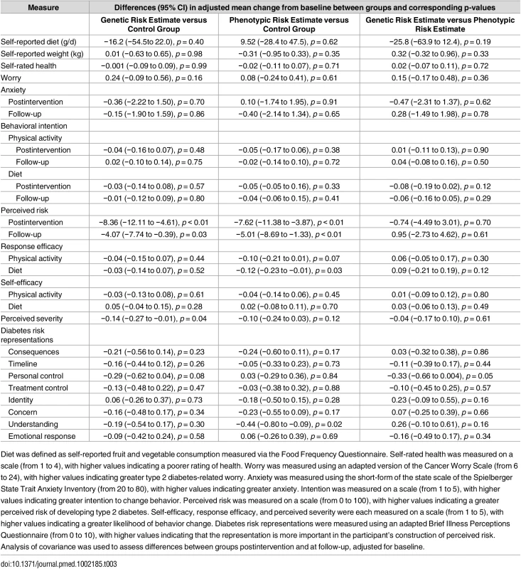 Intervention effects on secondary outcomes.
