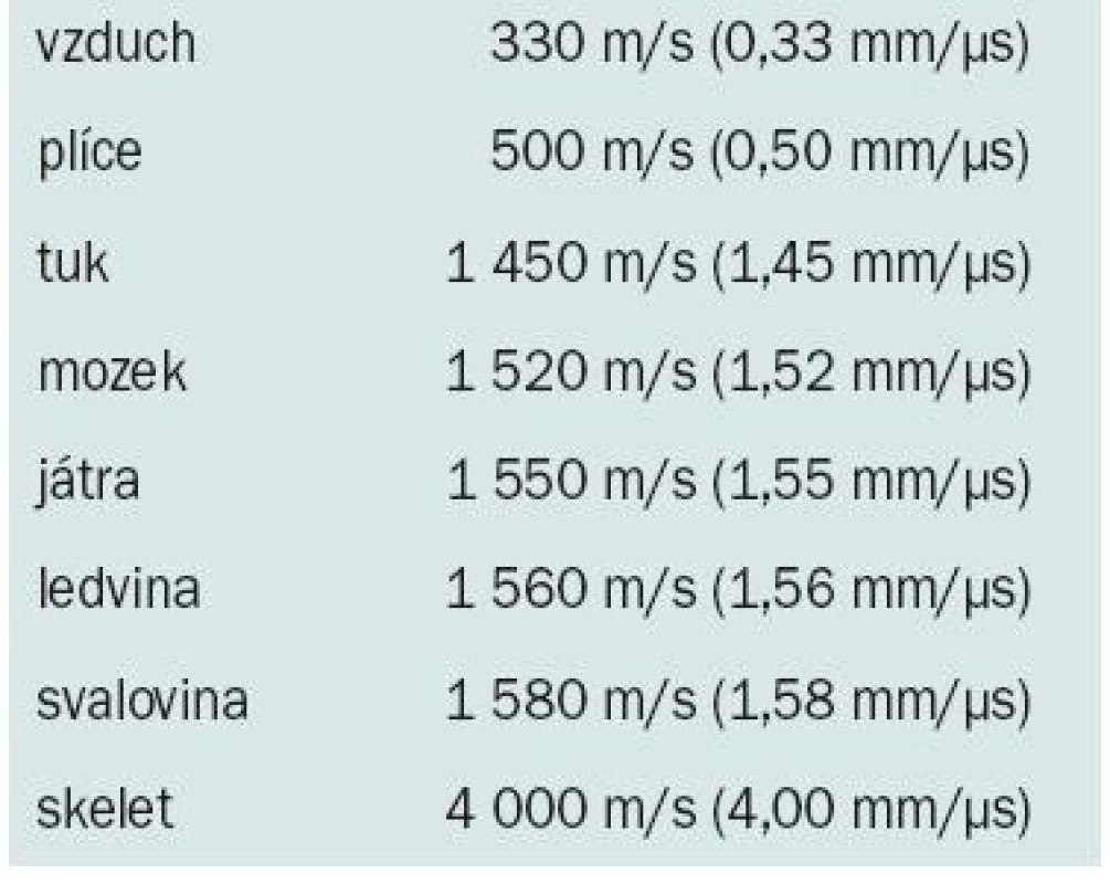 Rychlost ultrazvukové vlny v různých tělesných tkáních.