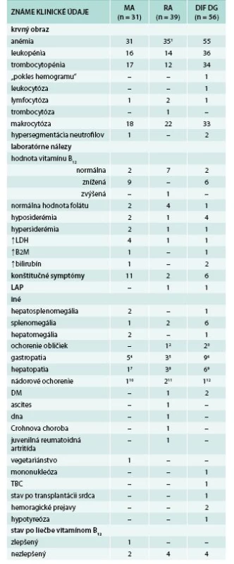 Dostupné klinické údaje