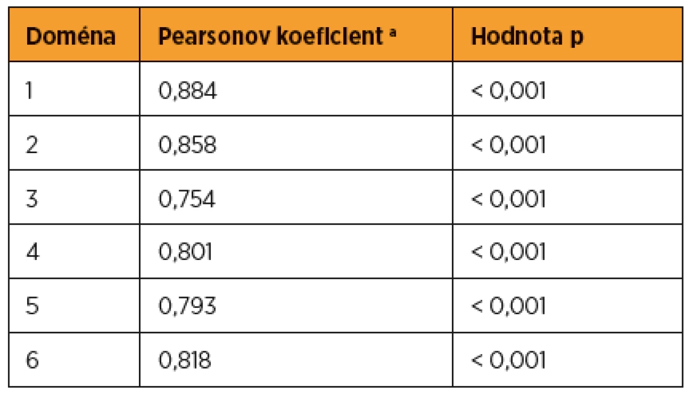 Konštrukčná validita dotazníka CPC-28 (test – retest)