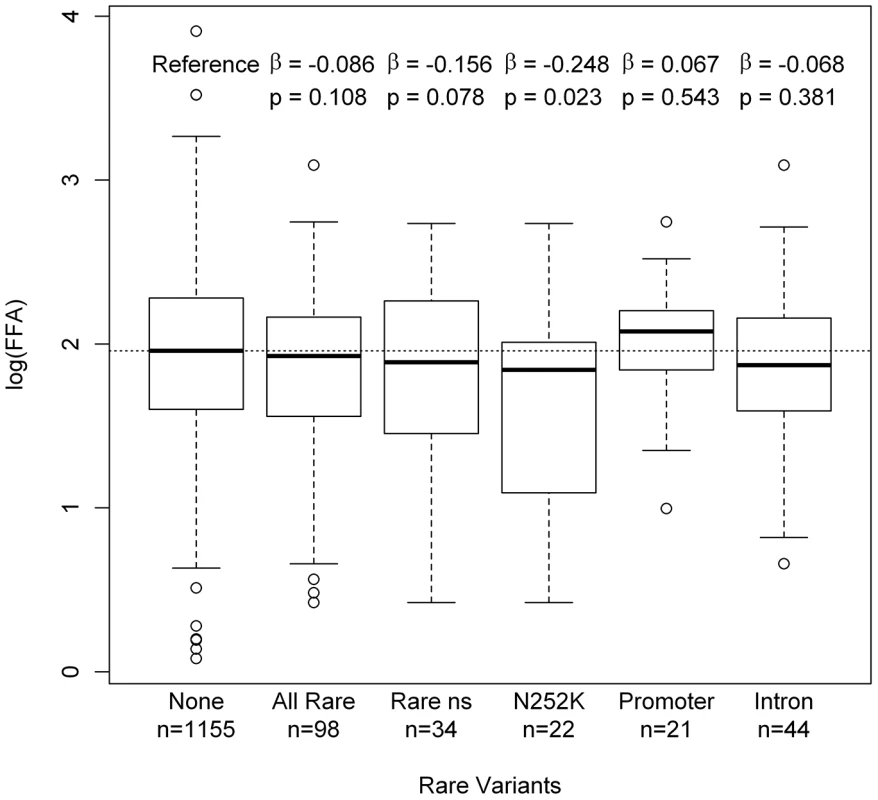 Boxplots on log(FFA) for different classes of rare variants.