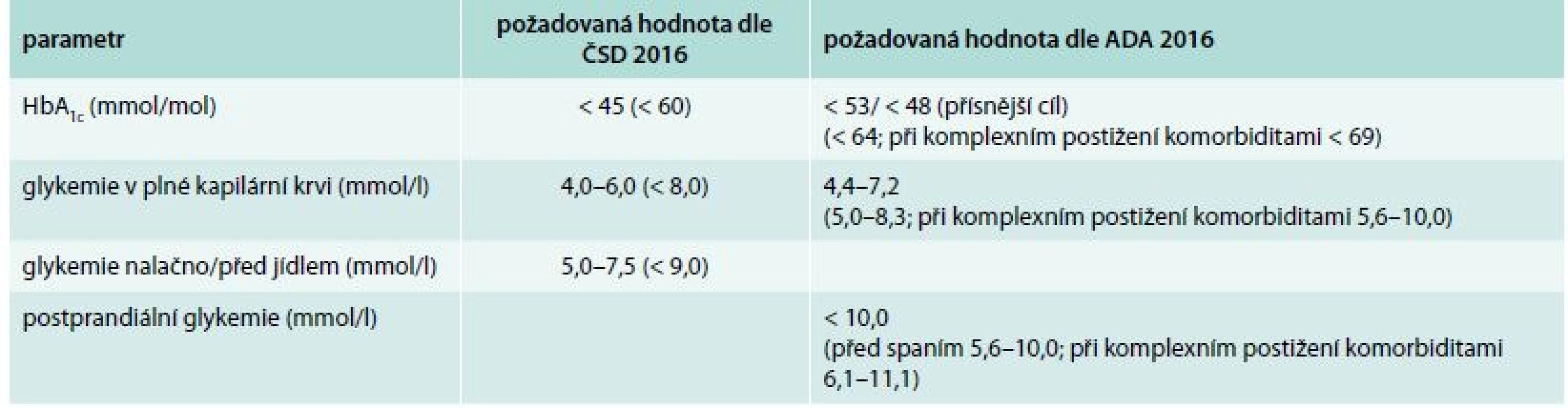 Cílové hodnoty kompenzace diabetu dle odborných společností. Upraveno podle [3,13]