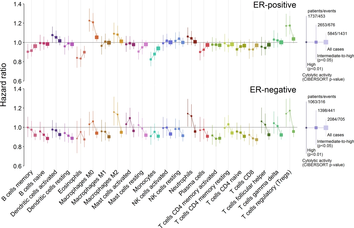 Hazard ratios for three overlapping populations defined by CIBERSORT <i>p</i>-value.