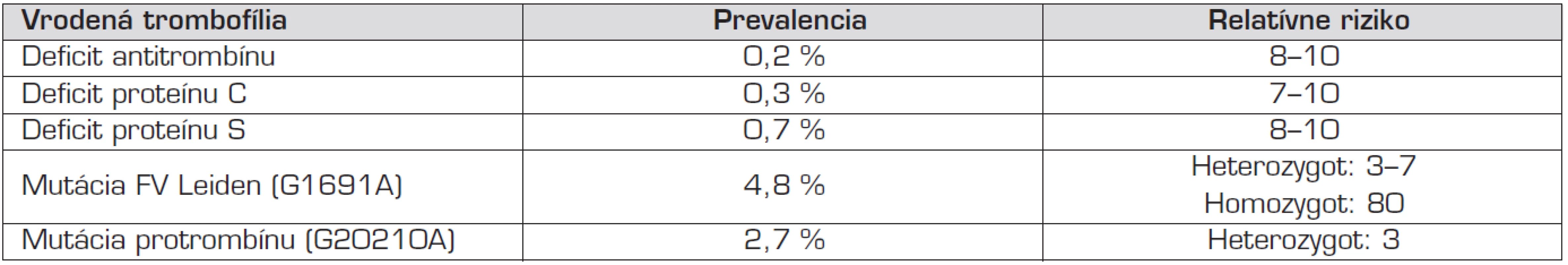 Prevalencia vrodenej trombofílie a relatívne riziko prvej tromboembolickej príhody v kaukazskej populácii [29].