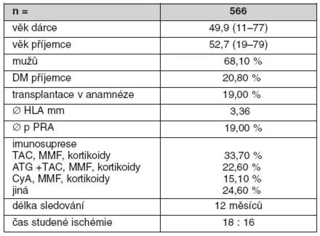 Solitární transplantace ledviny od zemřelého dárce v období 1/2006 až 4/2009 v Transplantcentru IKEM – analýza 566 pacientů