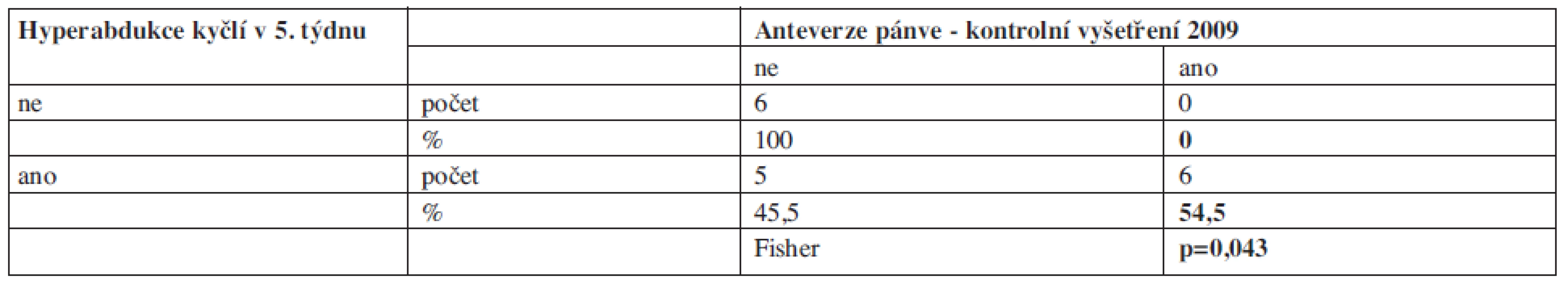 Korelace hyperabdukce kyčlí v 5. týdnu a postavení pánve - anteverze 2009, soubor IUGR č. 2.