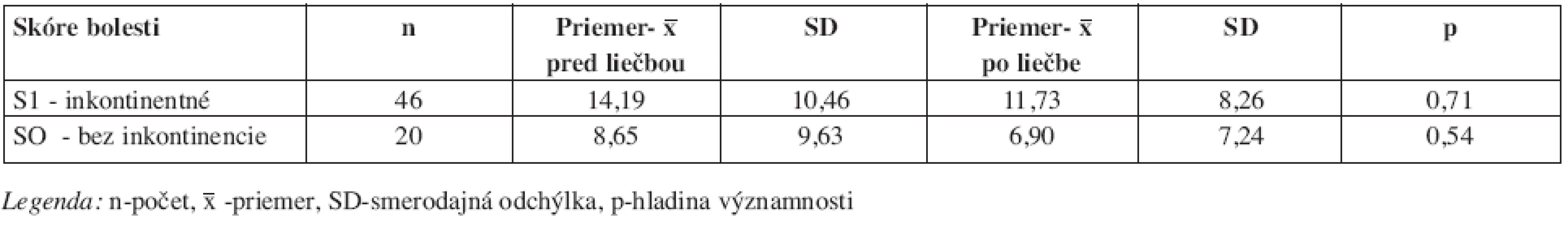 Vzájomné porovnanie výskytu bolesti u oboch skupín inkontinentných a bez inkontinencie.