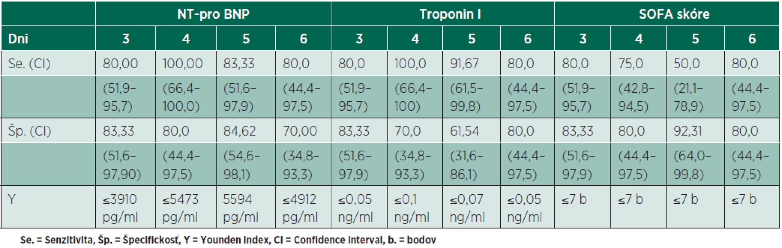 Porovnanie sensitivity a špecifickosti signifikantných parametrov na 3. až 6. deň septického priebehu