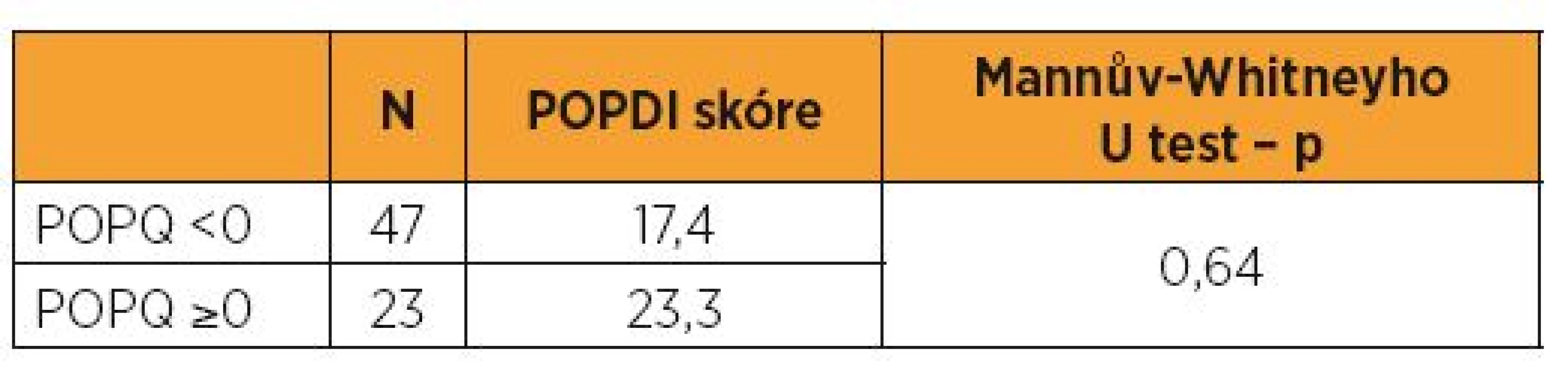 POPDI skóre jeden rok po operaci a srovnání žen s anatomickým selháním a bez selhání