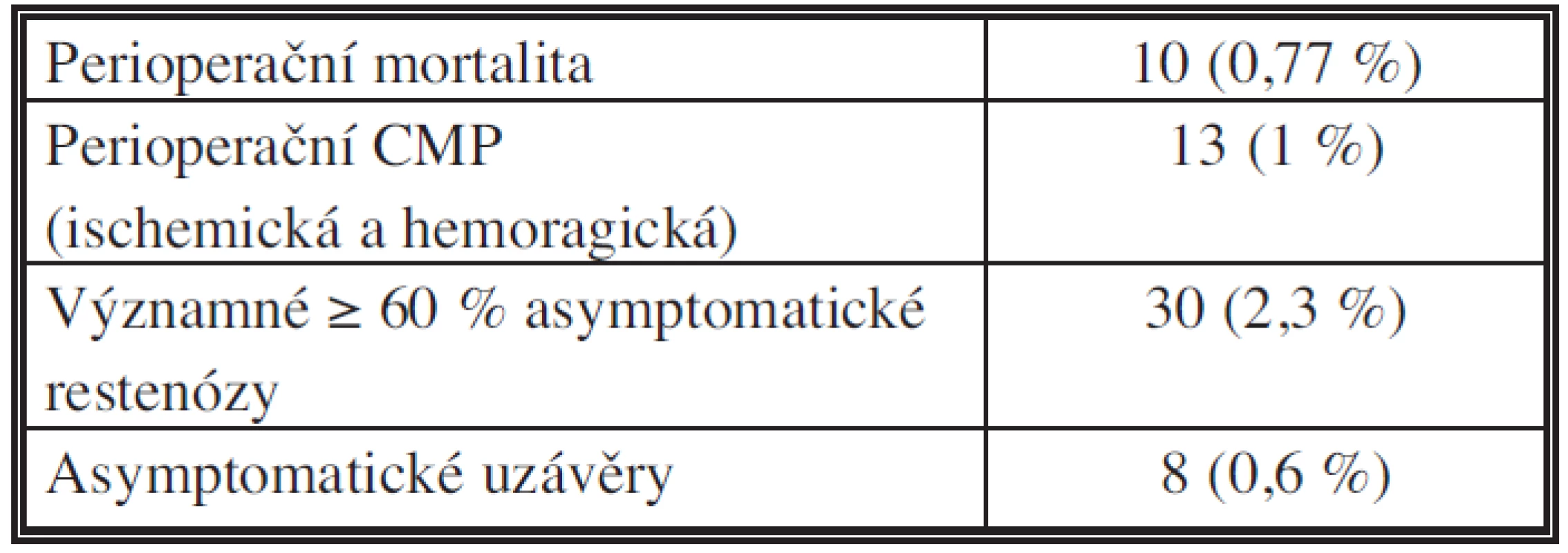 Výsledky operací vnitřních karotid (období 2002–2011)
Tab. 3: The results of operations on the internal carotid artery (period 2002–2011)