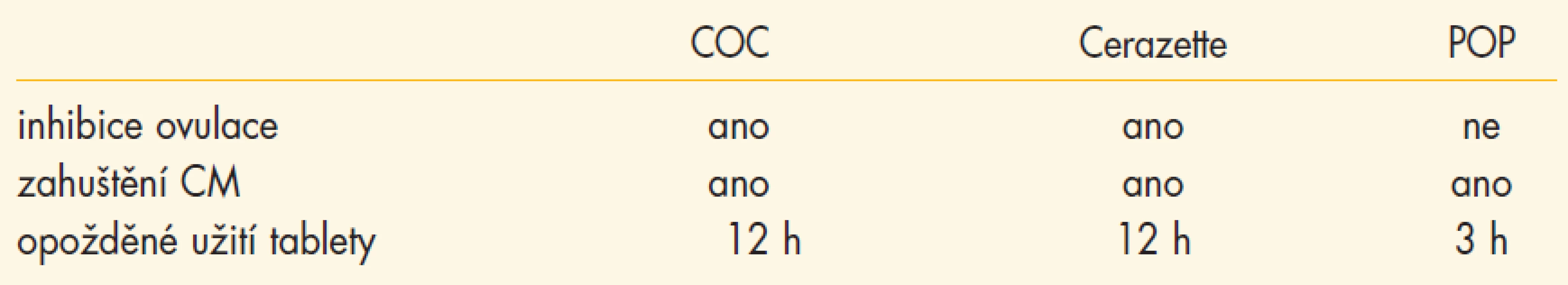 Srovnání mechanizmu účinku orálních kontraceptiv.