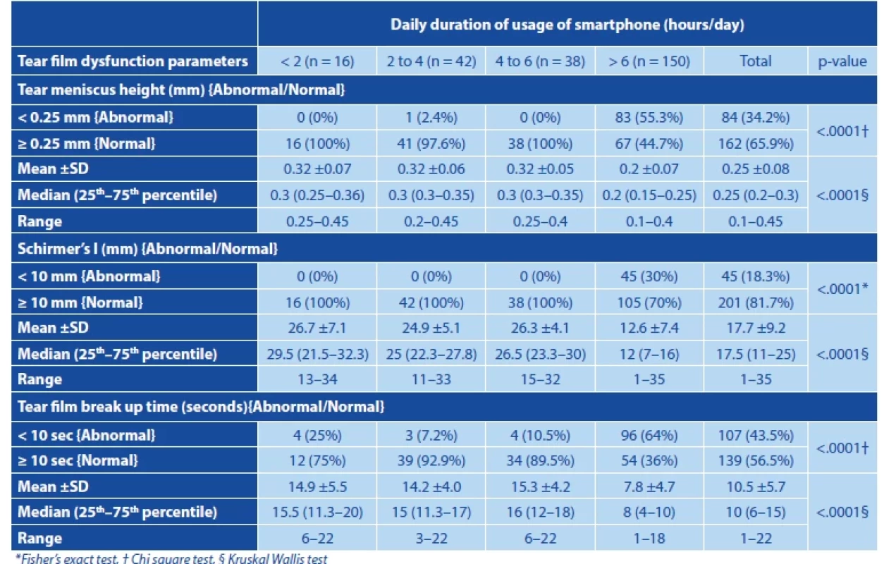 Association of tear film dysfunction parameters with duration of smartphone usage (hours/day)