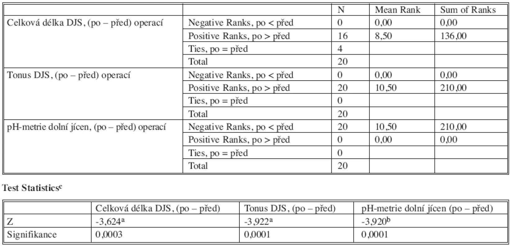 , 3. Wilcoxon Signed Ranks Test – hodnoty parametrů měřené před operací a po operaci byly porovnány pomocí neparametrického párového Wilcoxonova testu
Tab. 2, 3. Wilcoxon Signed Ranks Test – preoperative and postoperative parameters were comparated using nonparametric paired Wilcoxon test