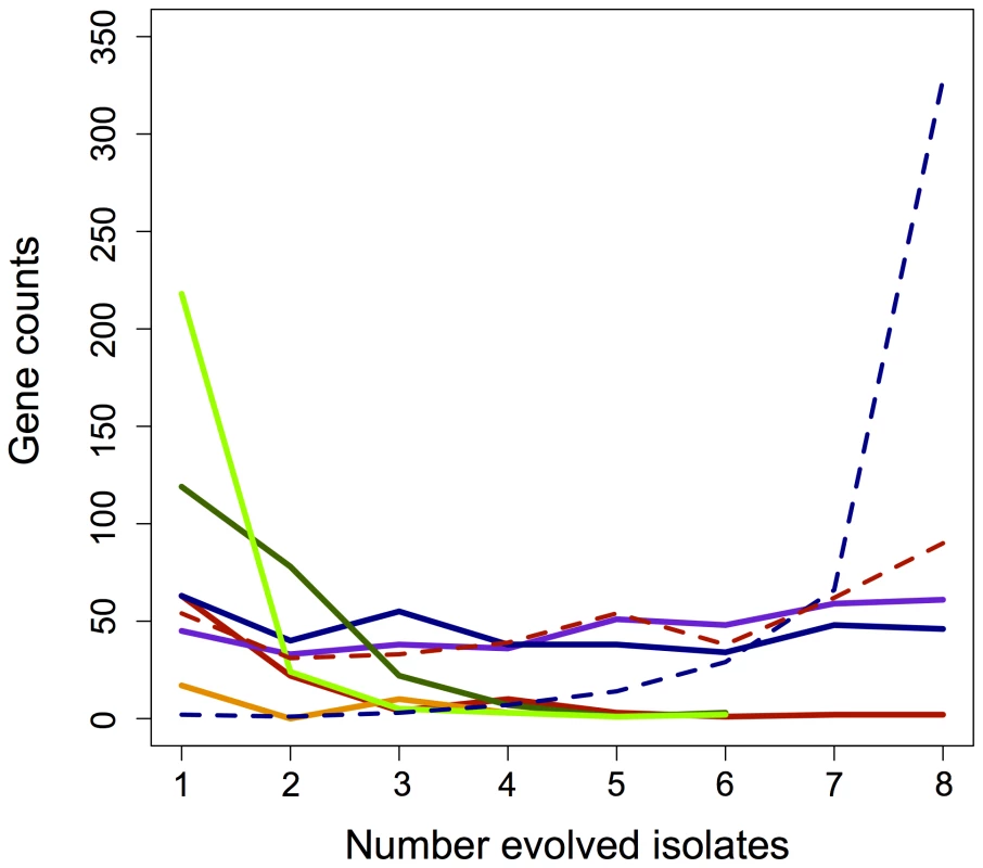 Parallelism of gene expression changes across categories.