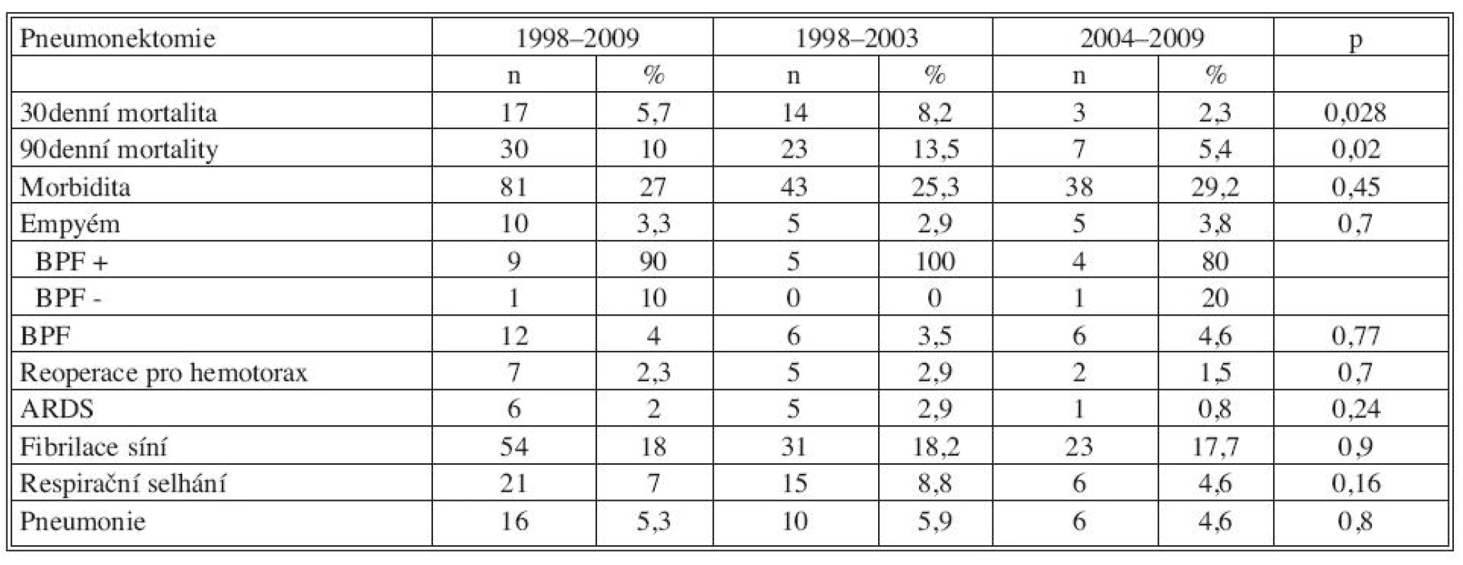 Pooperační morbidita a mortalita po pneumonektomii 1998–2009
Tab. 3. Postoperative morbidity and mortality following pneumonectomy 1998–2009